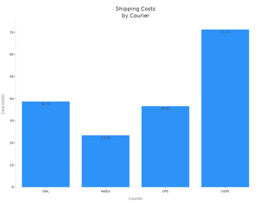 Bar chart comparing shipping costs of DHL, FedEx, UPS, and USPS for an 8 oz package