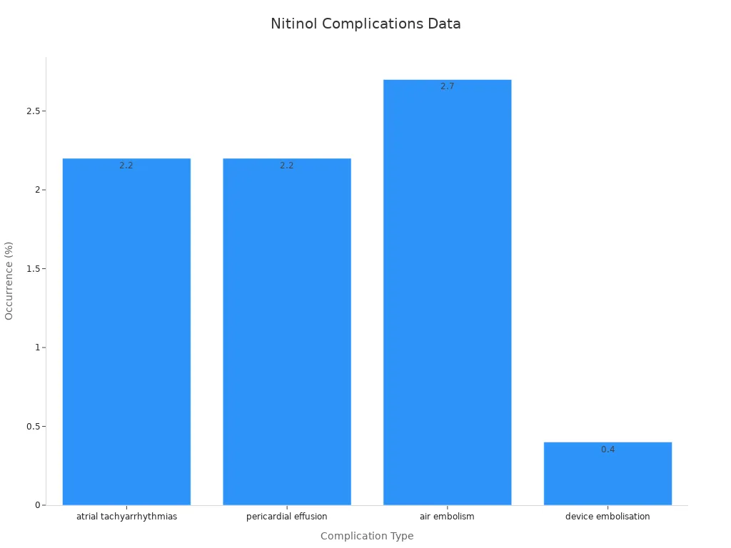A bar chart showing the percentage rates of minor complications in nitinol occluder devices