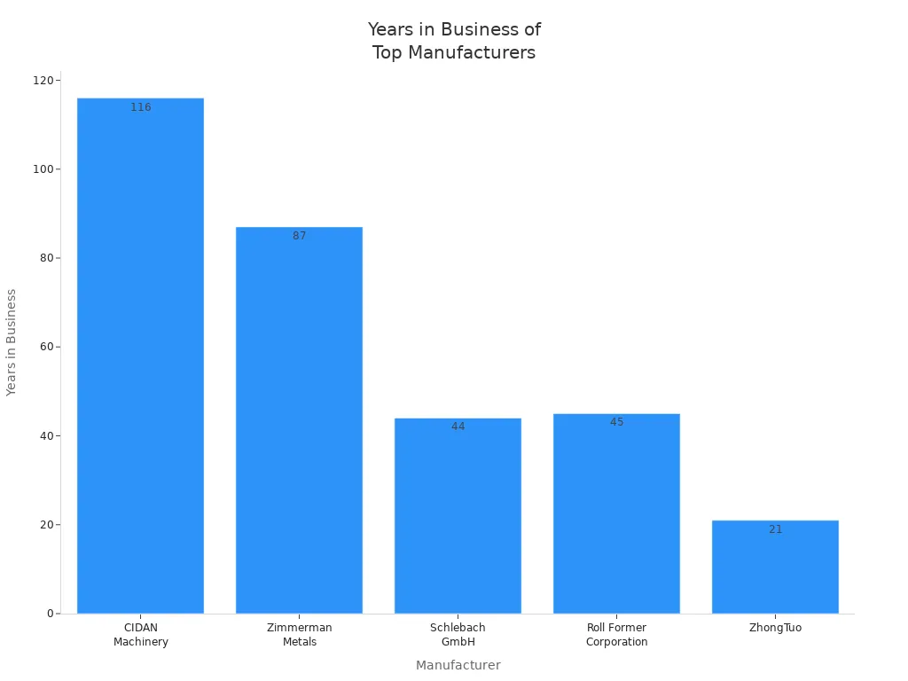 نمودار میله‌ای که سال‌ها را در کسب‌وکار برای تولیدکنندگان پیشرو رول‌فرمینگ پانل سقفی مقایسه می‌کند