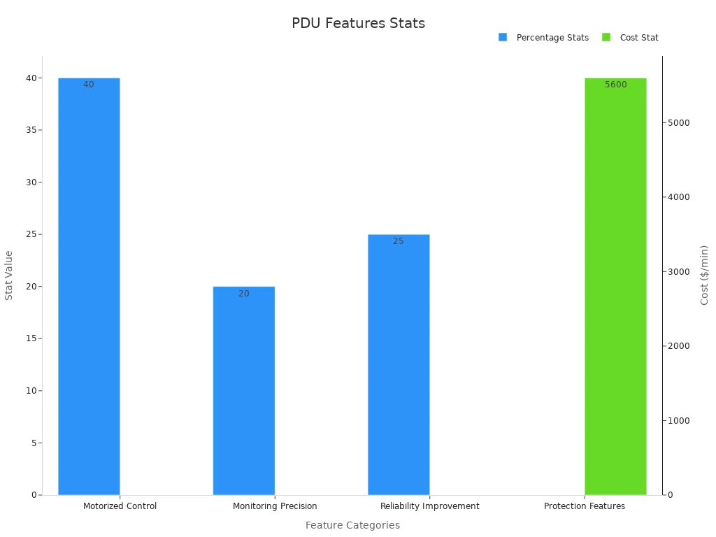 Bar chart comparing PDU feature statistics with percentages and cost