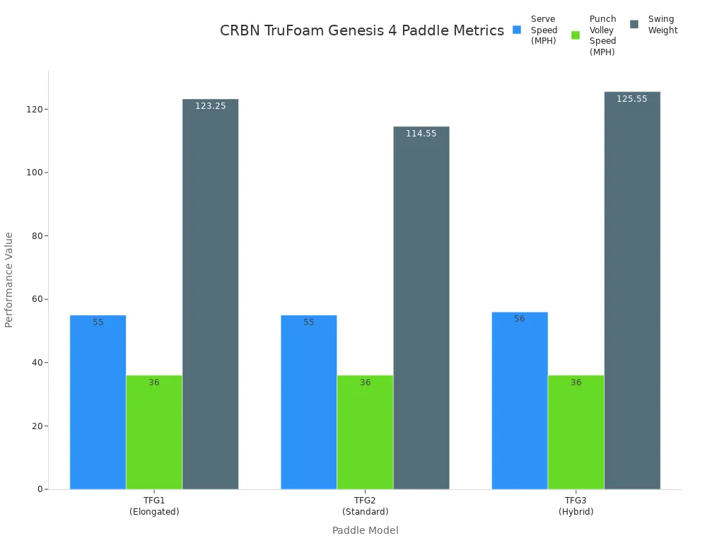 Grouped bar chart comparing serve speed, punch volley speed, and swing weight for three CRBN TruFoam Genesis 4 paddle models