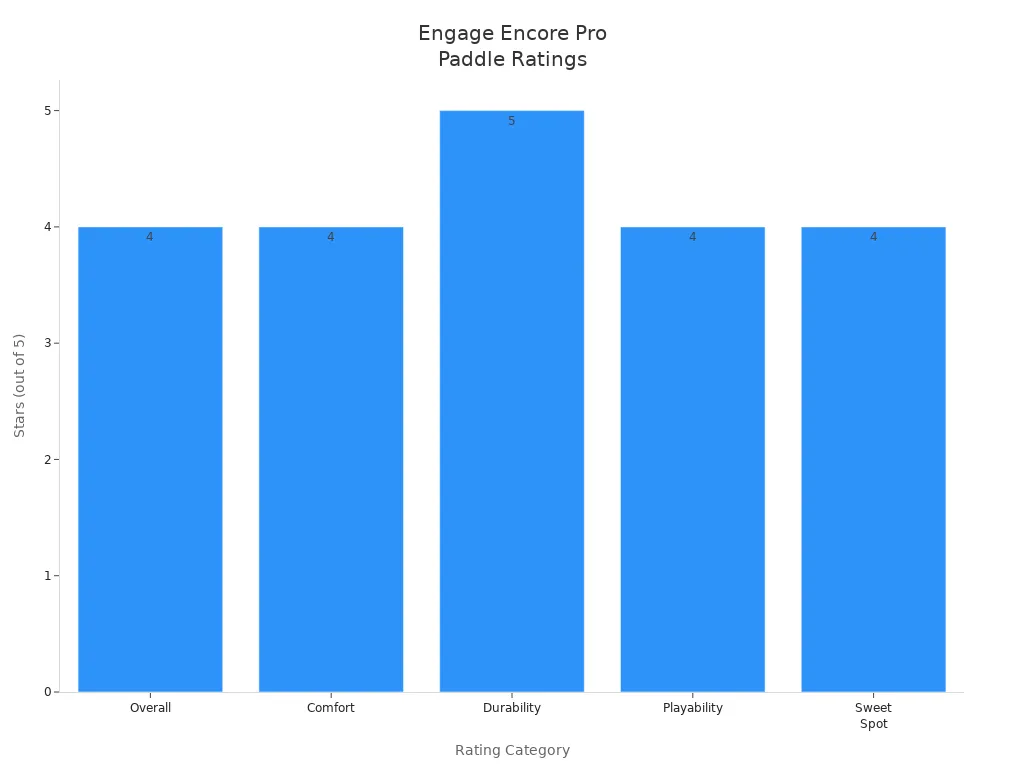 Bar chart showing Engage Encore Pro paddle ratings by category