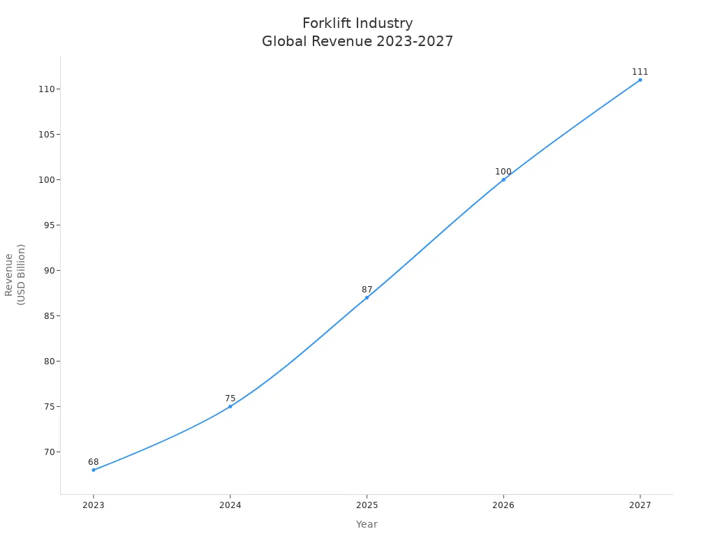 Линейная диаграмма показывает рост доходов от погрузчика с 2023 по 2027 год.