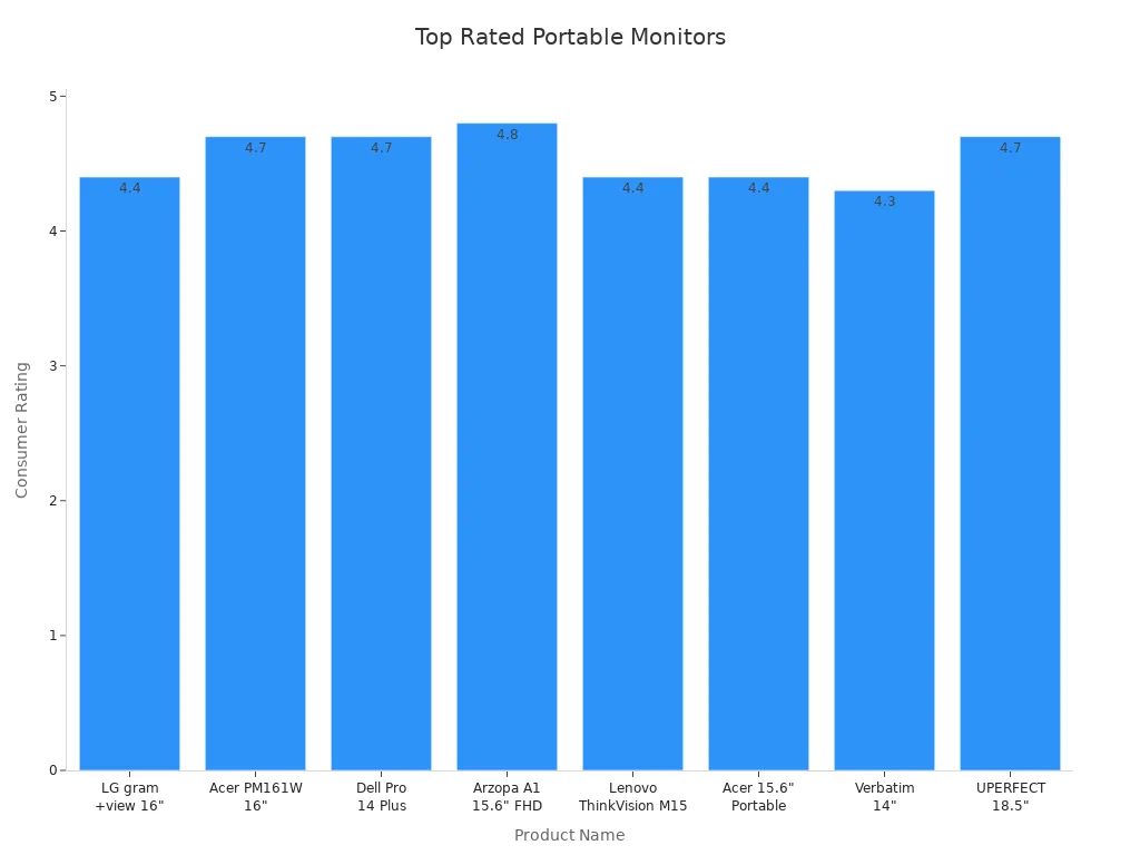 Bar chart comparing ratings of top portable monitors