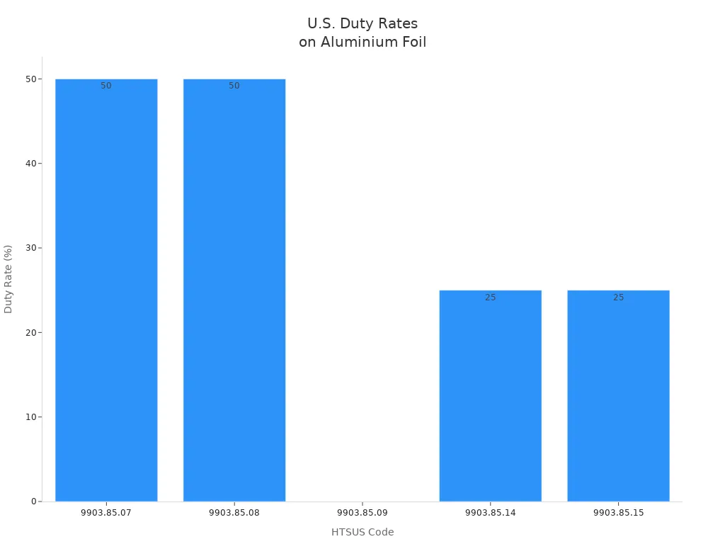 Bar chart showing U.S. duty rates for various aluminium foil HTSUS codes