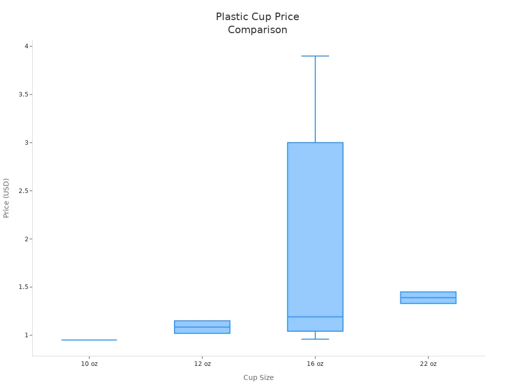 Box plot showing price distribution for different plastic cup sizes