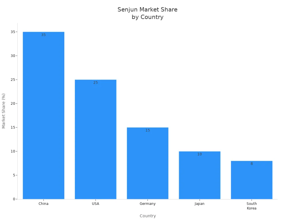 Bar chart showing Senjun's market share in copper fin heat exchangers across China, USA, Germany, Japan, and South Korea