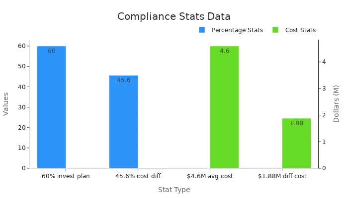 Bar chart showing compliance percentages and breach cost statistics