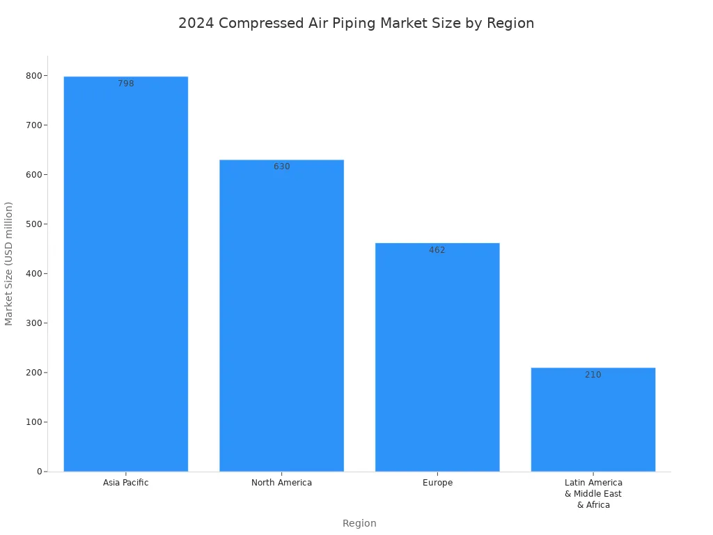 Bar chart showing 2024 market size of compressed air piping industry by region: Asia Pacific 798 million, North America 630 million, Europe 462 million, and Latin America & Middle East & Africa 210 million.