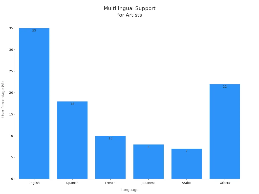 Bar chart showing user percentage by language for artist support