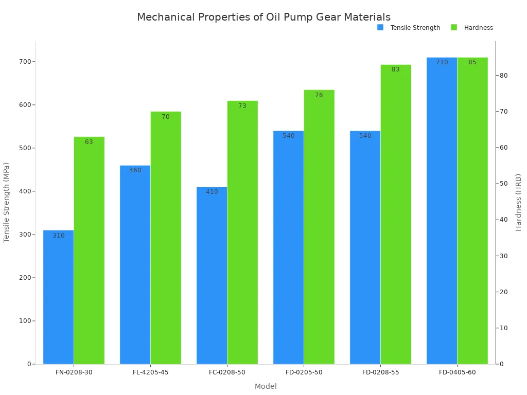 A bar chart comparing the Tensile Strength and Hardness of different oil pump gear models. Tensile strength is shown on the primary y-axis in MPa, and Hardness is shown on a secondary y-axis in HRB. Models are listed on the x-axis.