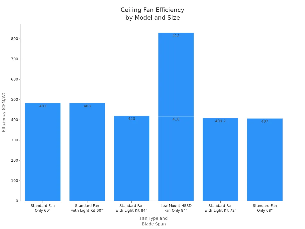 Bar chart comparing ceiling fan efficiency (CFM/W) for different ENERGY STAR certified models and blade spans.