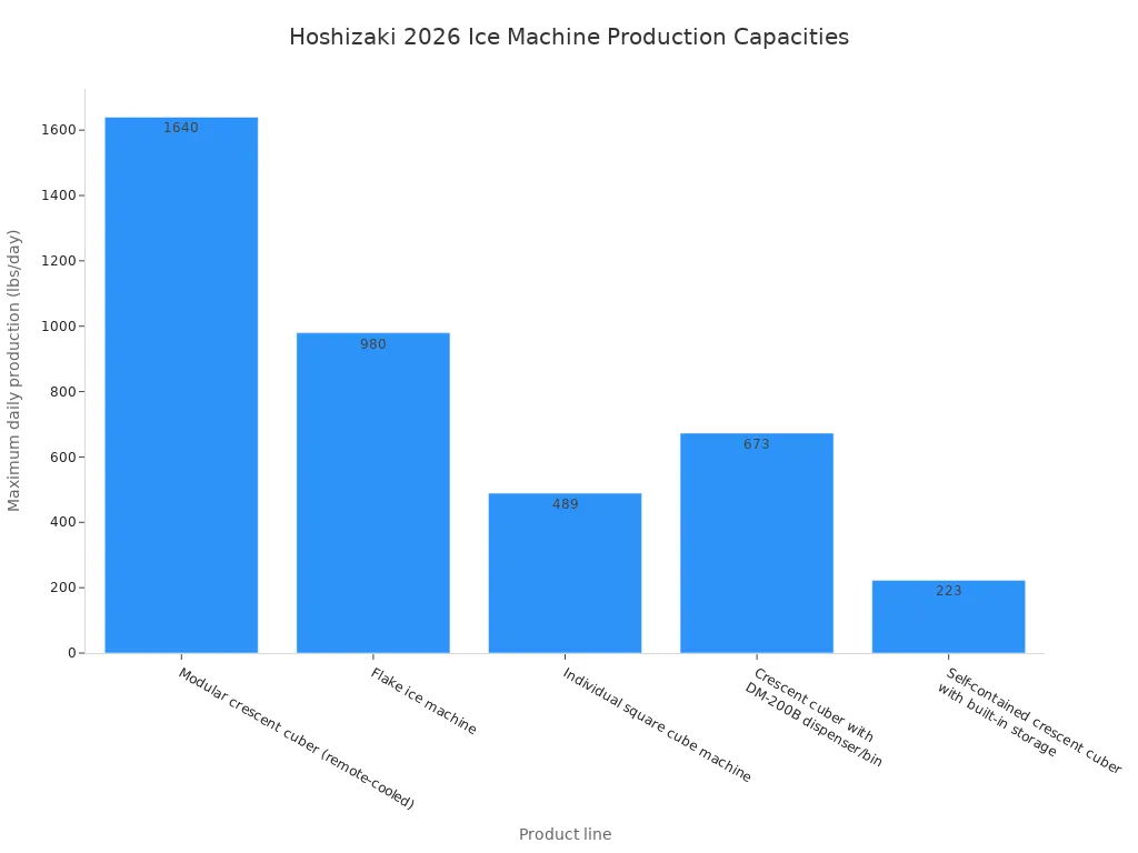 Bar chart comparing Hoshizaki 2026 industrial ice machine product lines by maximum daily production capacity.