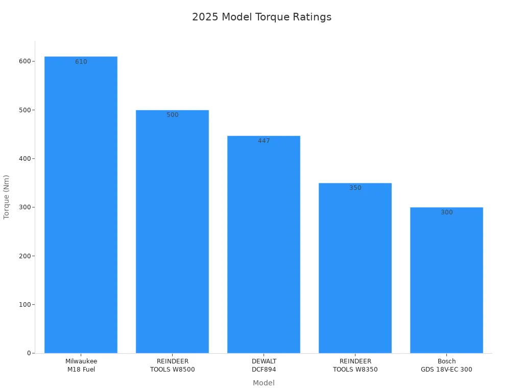 Gráfico de barras Comparando classificações de torque de cinco modelos de ferramentas 2025
