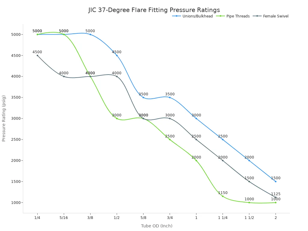 A line chart showing pressure ratings for different JIC 37-degree flare fittings (Unions/Bulkhead, Pipe Threads, Female Swivel) across various tube outer diameters.