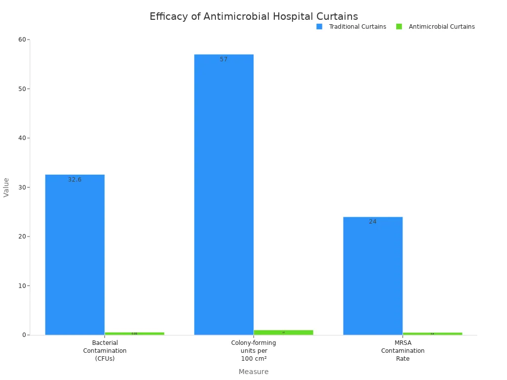 Um gráfico de barras comparando a contaminação bacteriana e as taxas de MRSA entre cortinas hospitalares tradicionais e antimicrobianas, mostrando valores significativamente menores para as cortinas antimicrobianas.