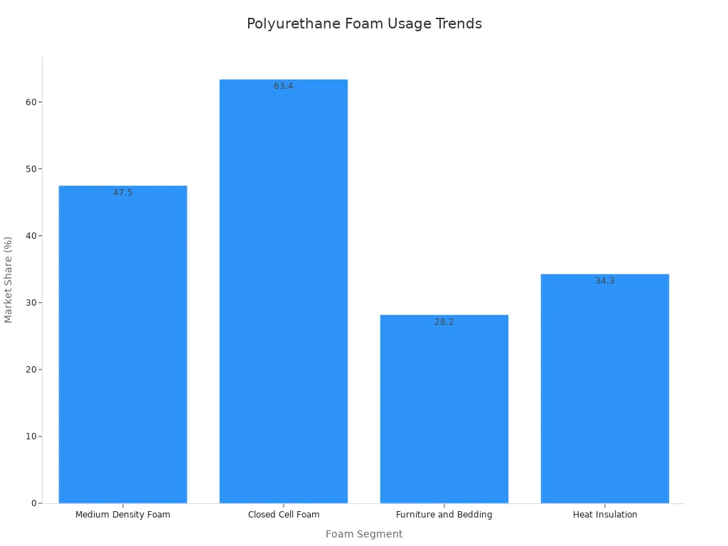 Bar chart showing foam segments by market share percentages