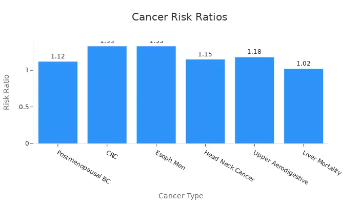 Bar chart showing risk ratios for various cancers linked to alcohol and tobacco consumption
