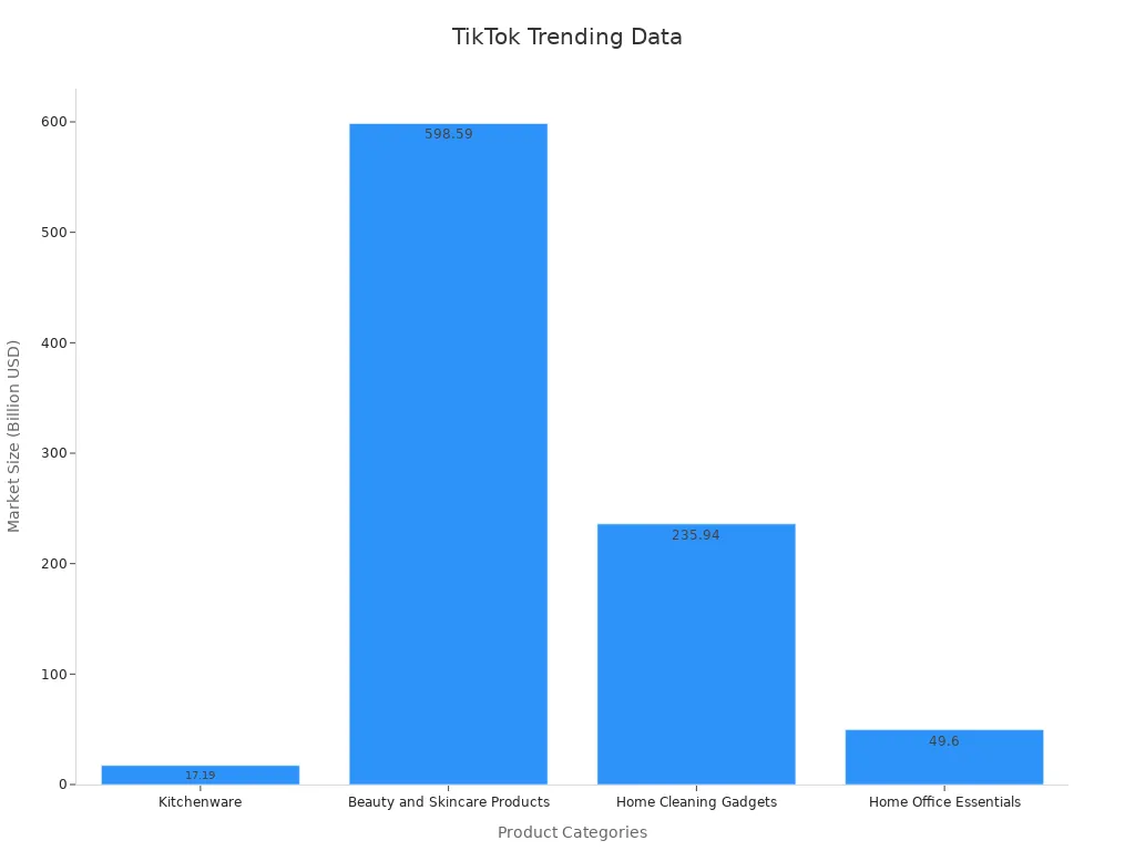 Bar chart showing market sizes for TikTok product trends