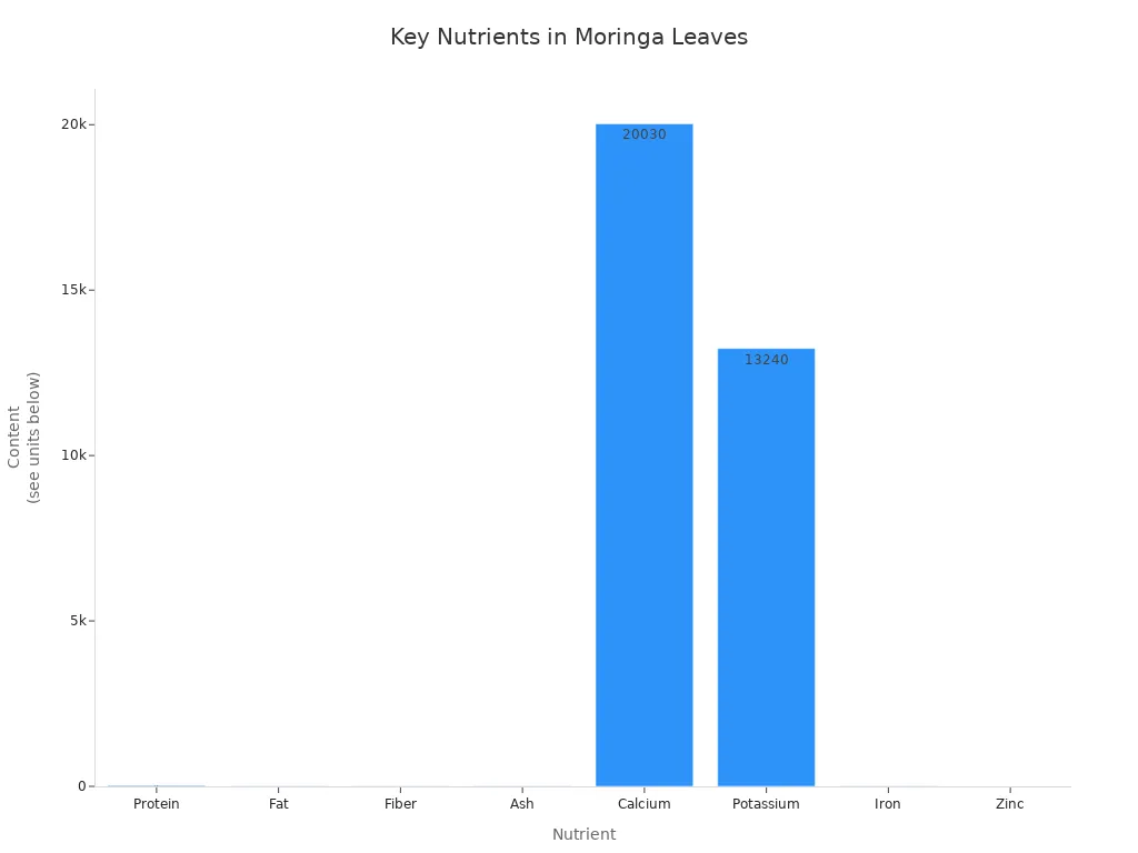 Bar chart comparing protein, fat, fiber, ash, calcium, potassium, iron, and zinc content in Moringa oleifera leaves