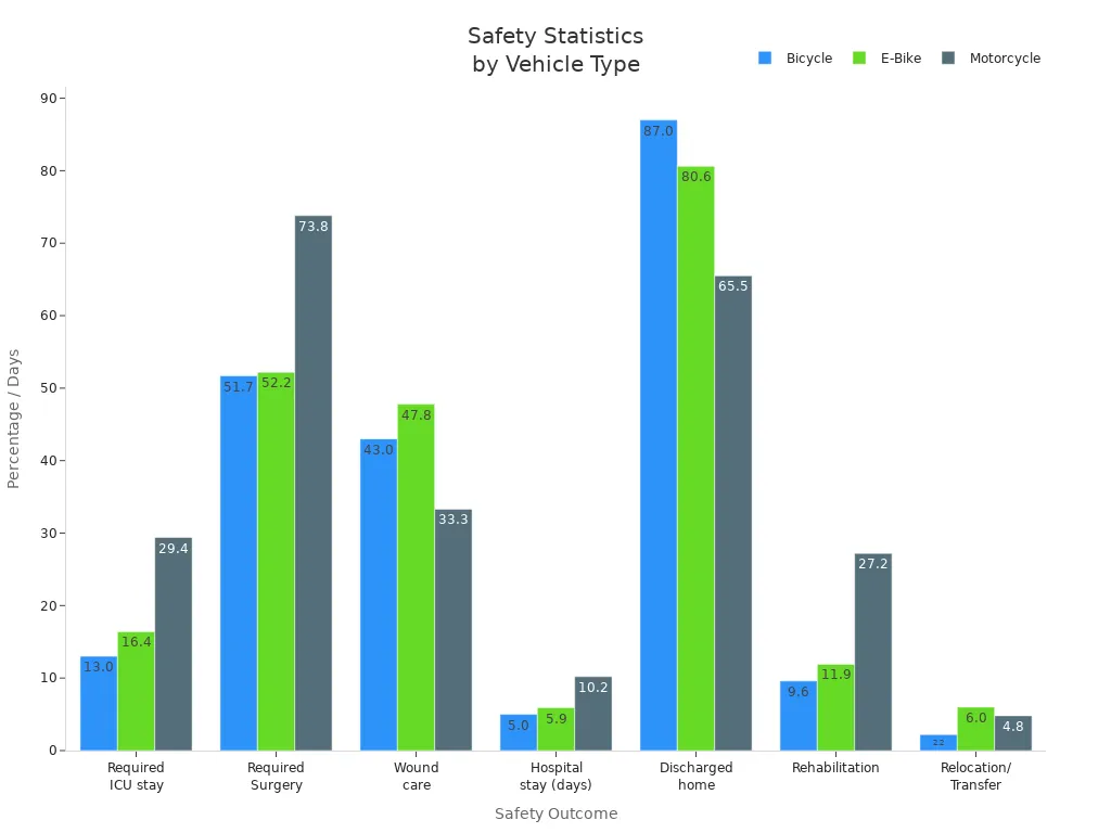 Grouped bar chart comparing safety statistics for bicycles, e-bikes, and motorcycles
