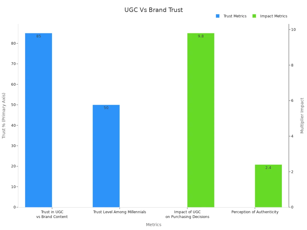 Dual-axis bar chart comparing UGC and brand content influence on customer trust