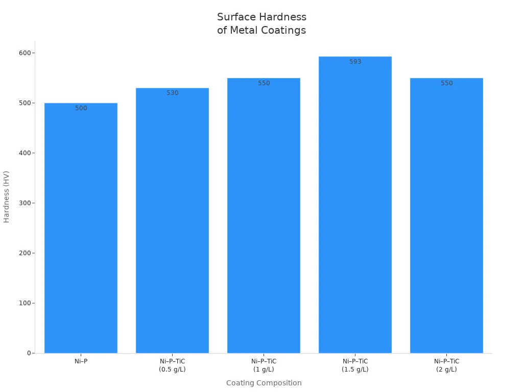 Bar chart comparing surface hardness for different metal coatings