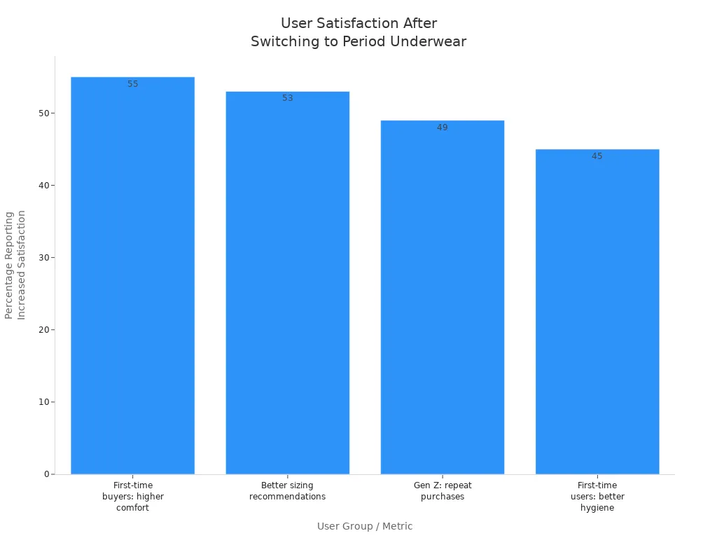 Bar chart showing percentages of different user groups reporting increased satisfaction after switching to period underwear