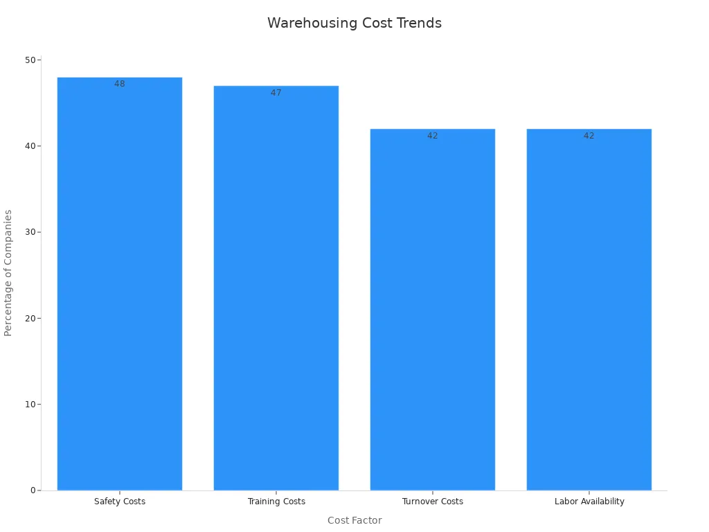 Bar chart showing cost factors and their percentage consideration in warehousing decisions