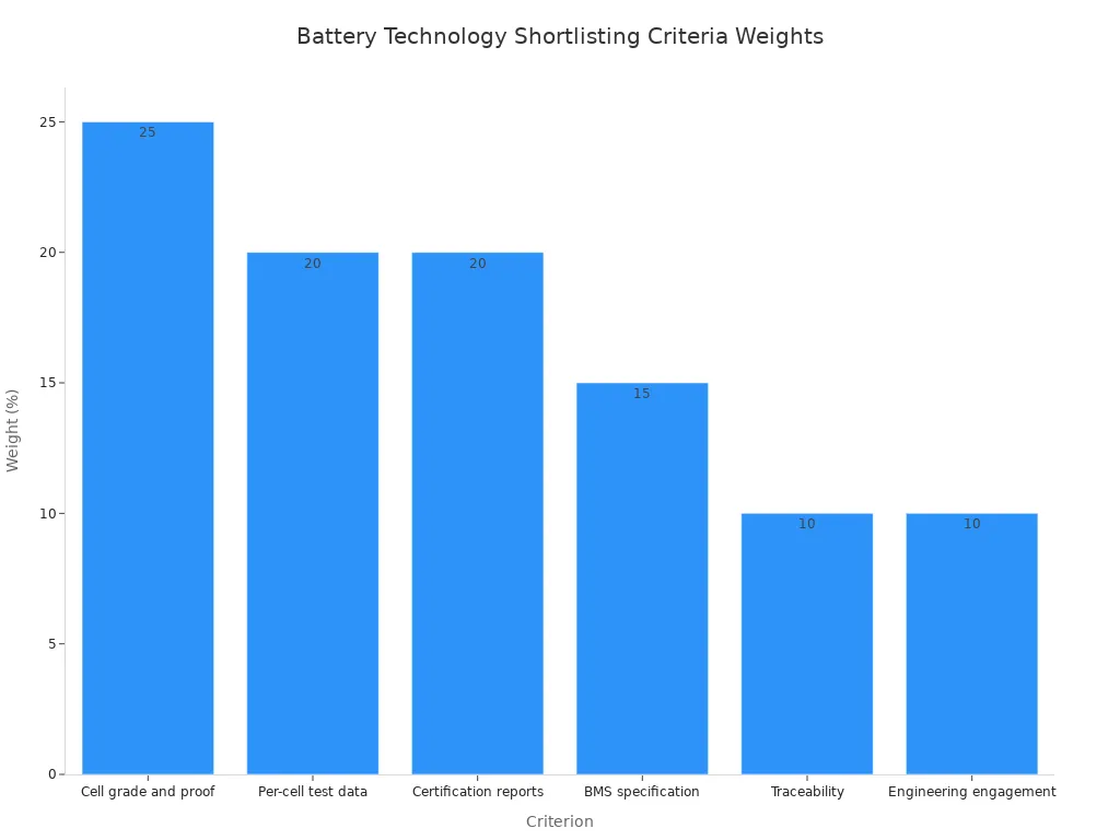 Bar chart showing weights of criteria for shortlisting battery technologies: Cell grade and proof 25%, Per-cell test data 20%, Certification reports 20%, BMS specification 15%, Traceability 10%, Engineering engagement 10%.