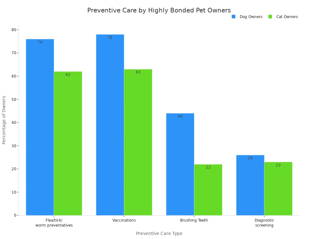 Bar chart comparing preventive care behaviors of highly bonded dog and cat owners