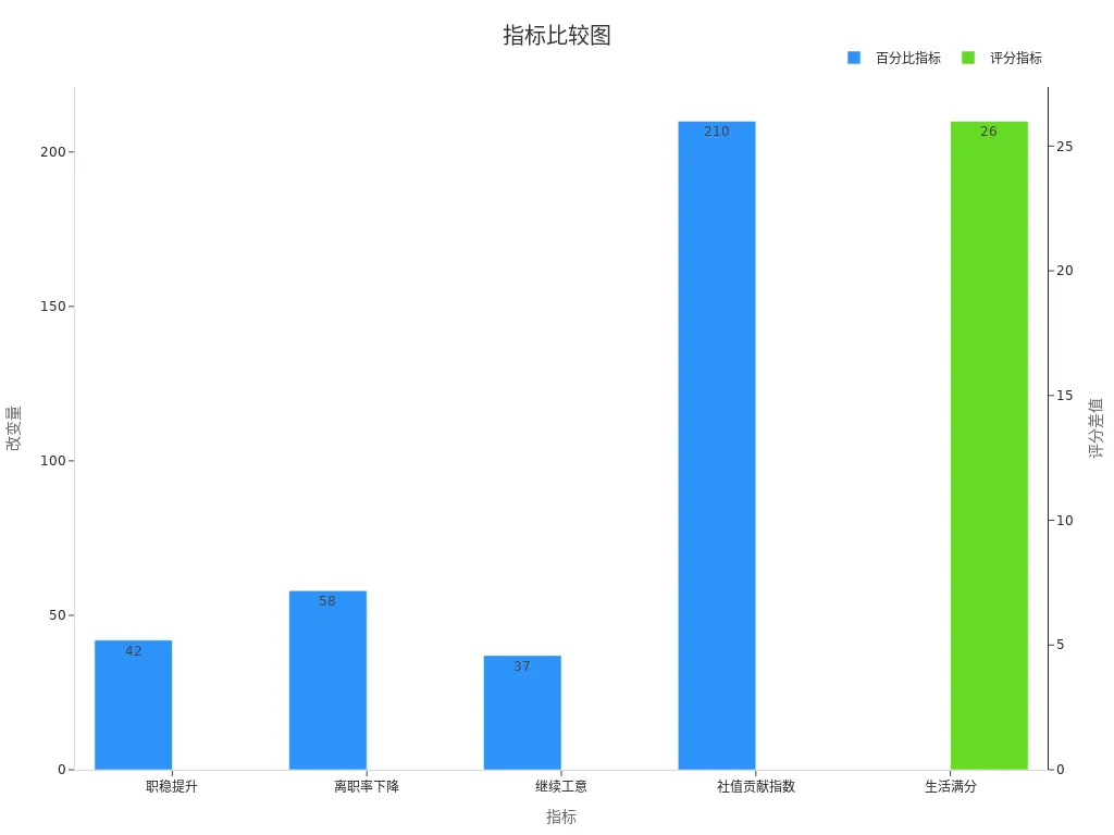柱状图展示各指标改变量