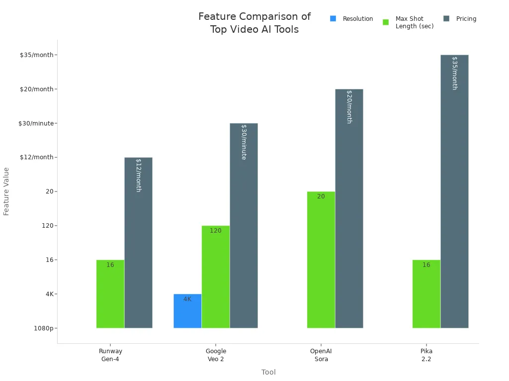 Grouped bar chart comparing resolution, max shot length, and pricing for four leading video AI tools