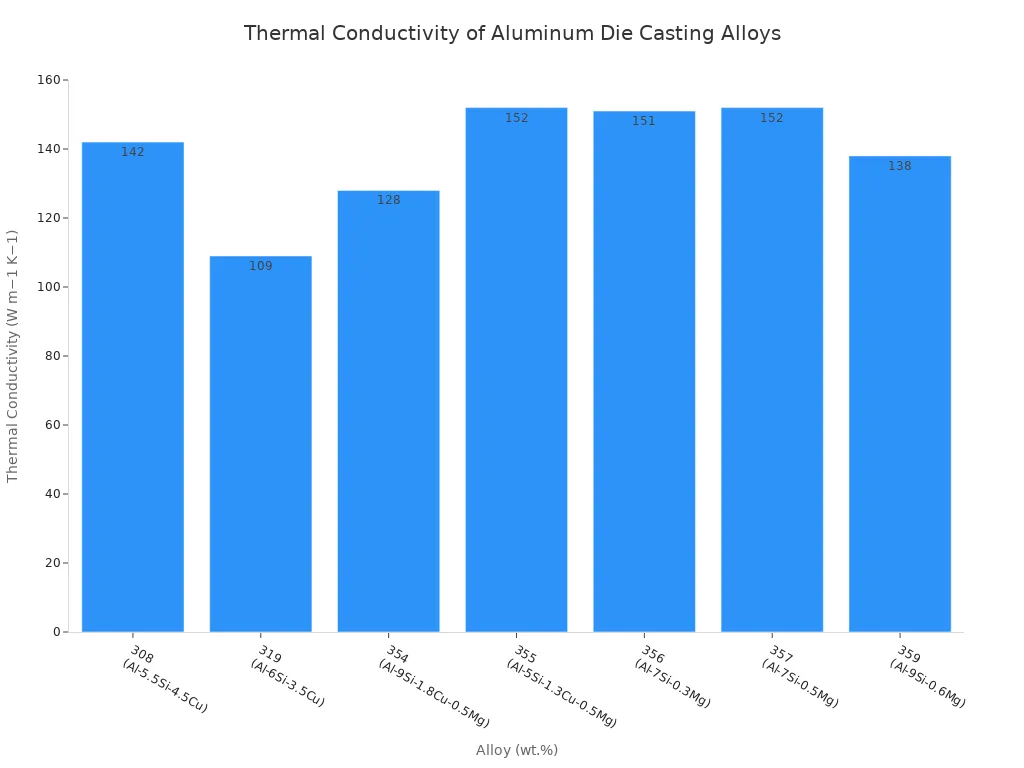 A bar chart showing the thermal conductivity values for various aluminum die casting alloys.