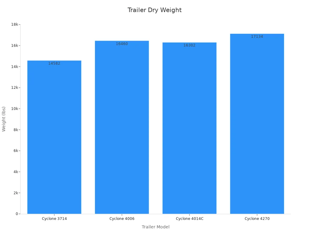 Bar chart showing the dry weight of different toy hauler trailers