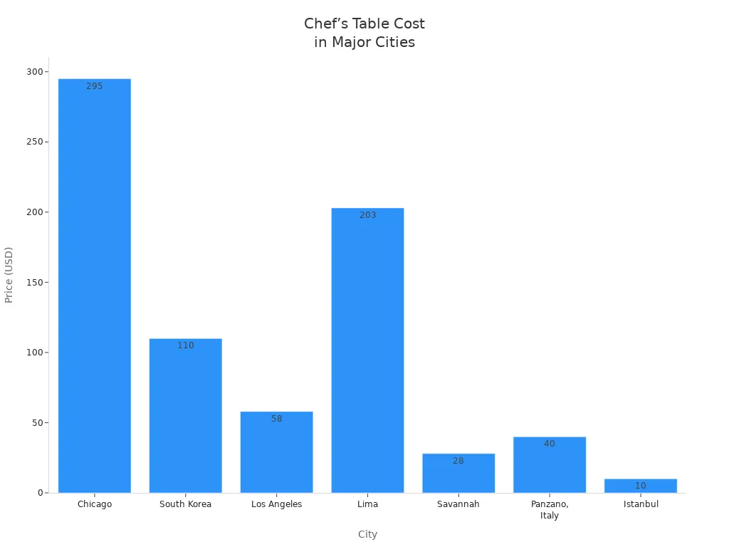 Bar chart comparing chef’s table experience costs in major cities