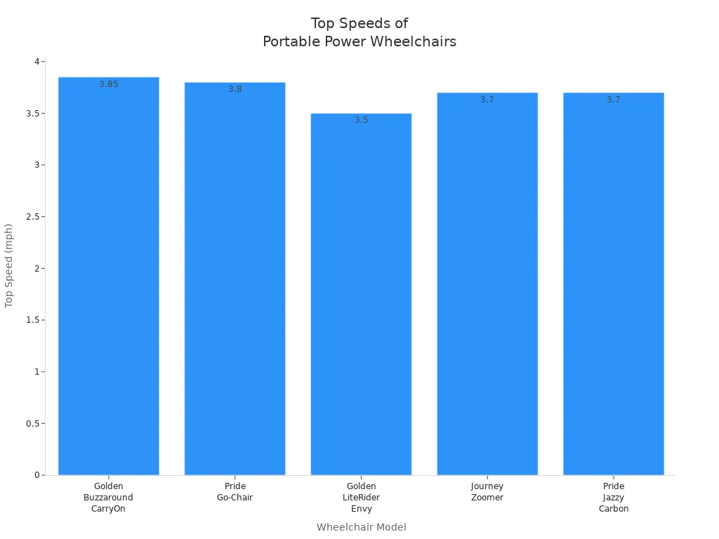 Bar chart comparing top speeds of five portable power wheelchair models