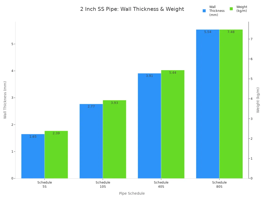 Bar chart comparing wall thickness and weight for 2 inch stainless steel pipe schedules per ASME B36.19
