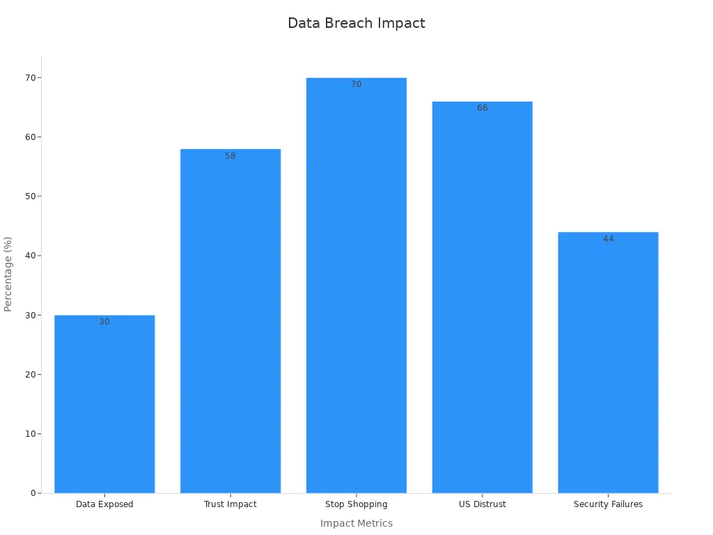 Bar chart showing percentages of customer trust impacted by data breaches