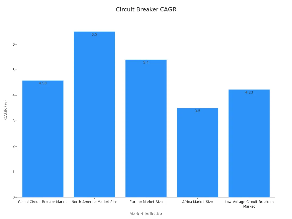 Bar chart showing CAGR percentages for various circuit breaker market segments