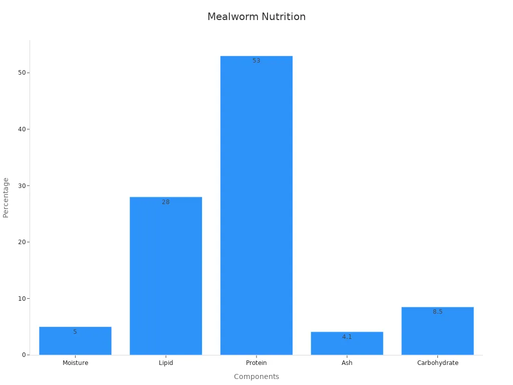 Bar chart of nutritional percentages in dried mealworms showing protein content for promoting bird growth.