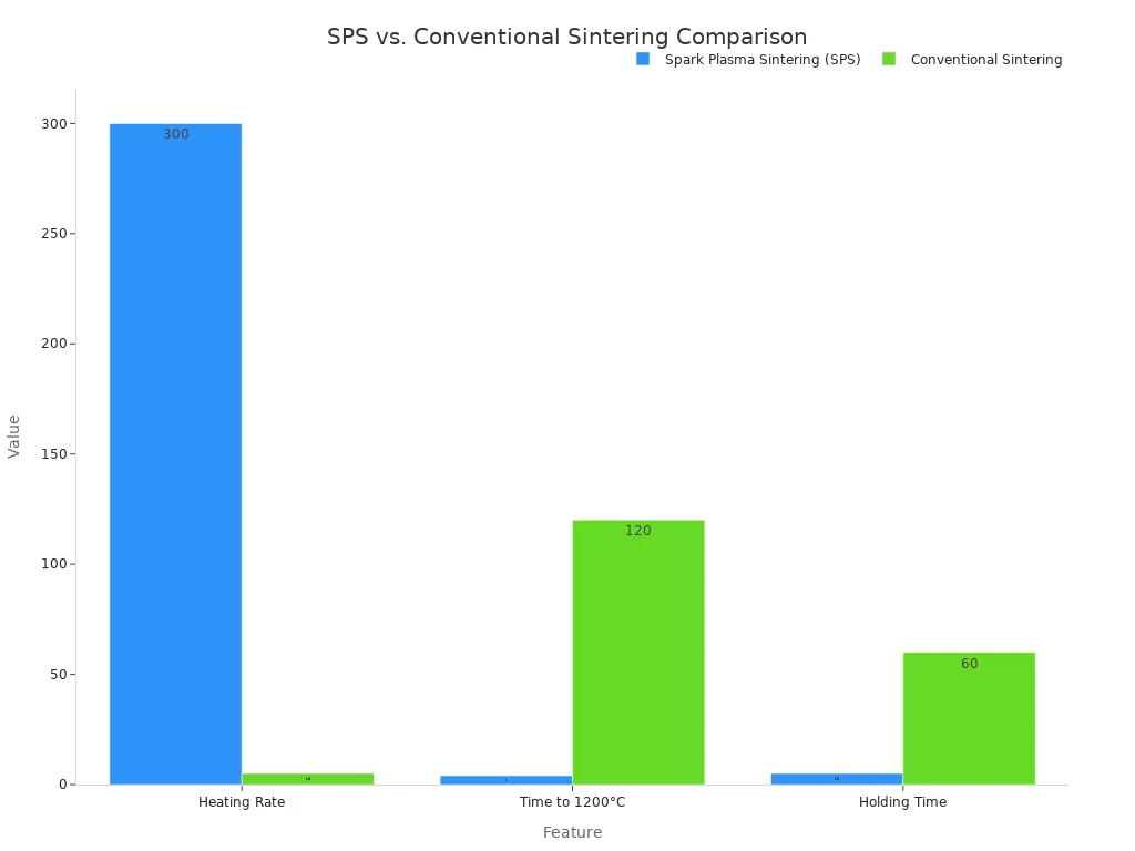 A bar chart comparing Spark Plasma Sintering (SPS) and Conventional Sintering across Heating Rate, Time to 1200°C, and Holding Time, showing SPS's significantly faster performance.