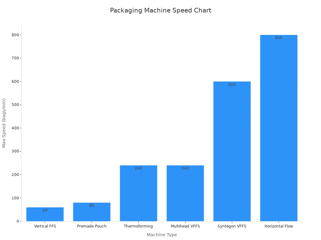 Bar chart showing packaging machine speed benchmarks for different machine types