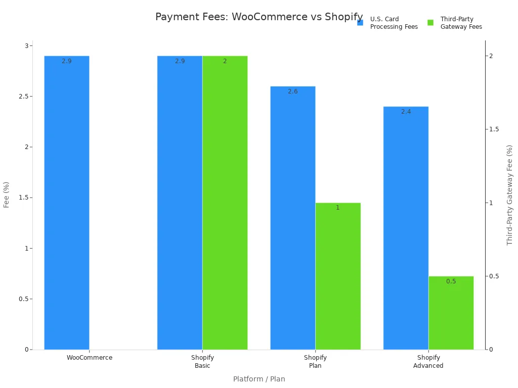Bar chart comparing payment processing and third-party gateway fees for WooCommerce and Shopify plans