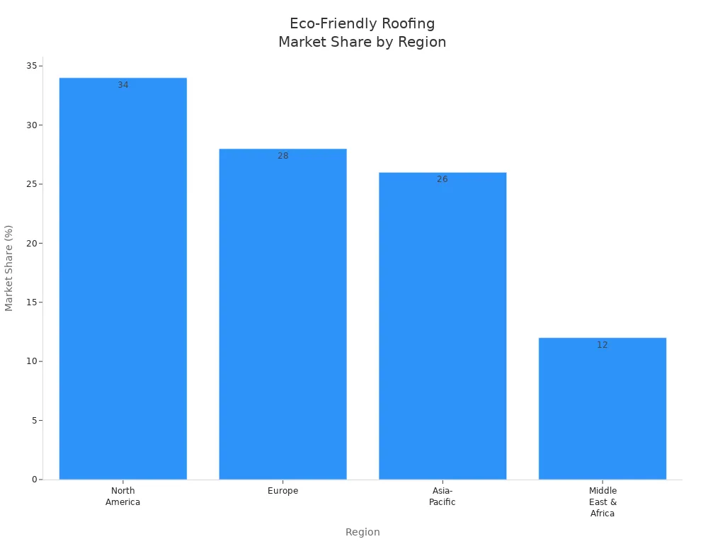 Bar chart comparing eco-friendly roofing market share across major regions