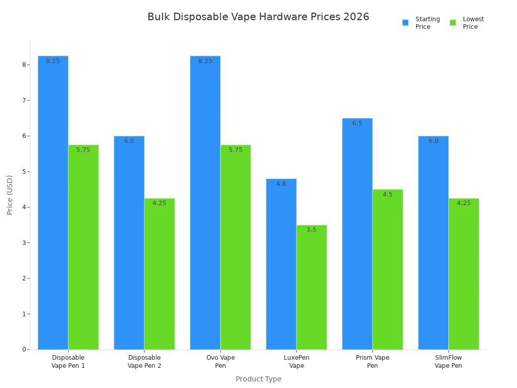 Bar chart comparing starting and lowest prices for bulk disposable vape hardware in 2026