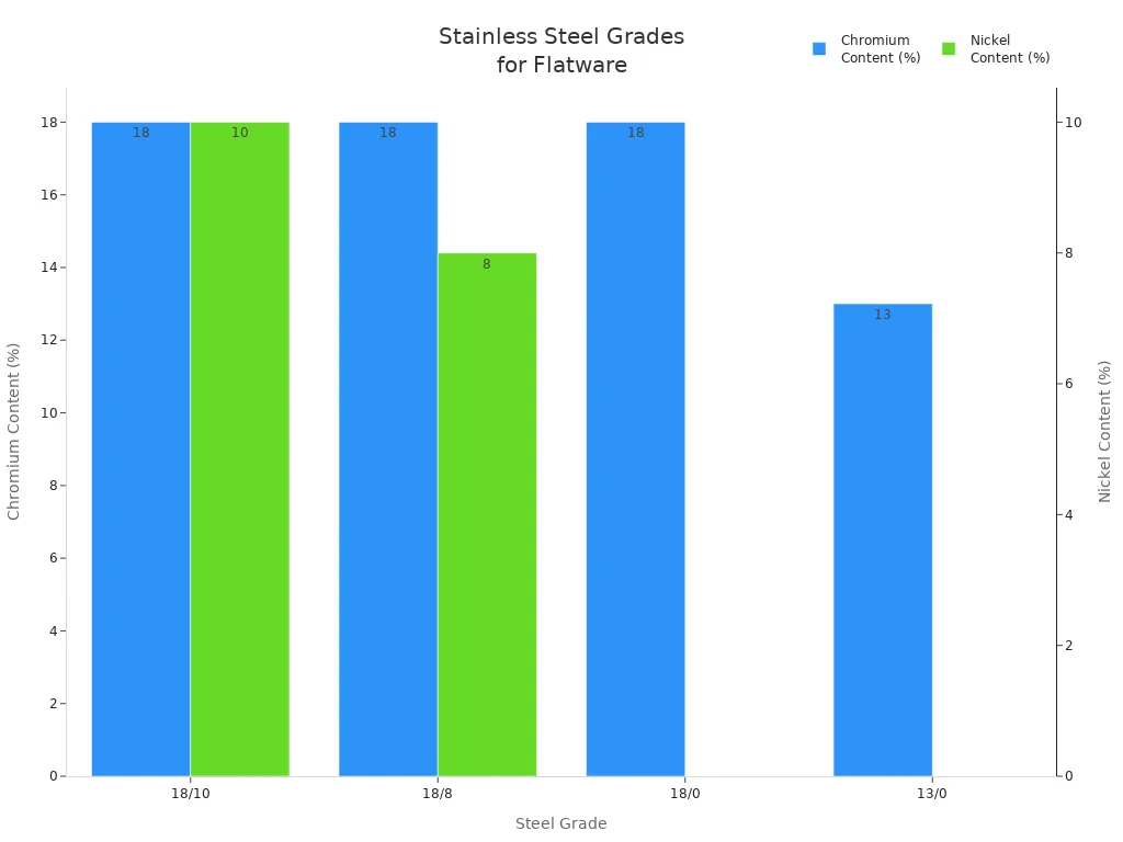 Bar chart comparing chromium and nickel content in stainless steel grades for flatware