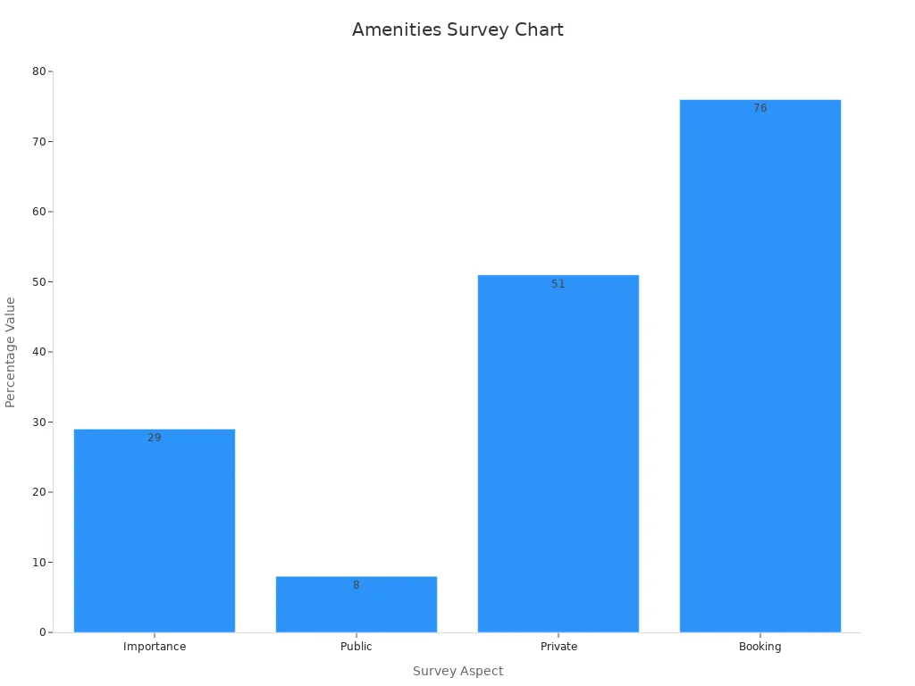 Bar chart showing survey data percentages on essential amenities
