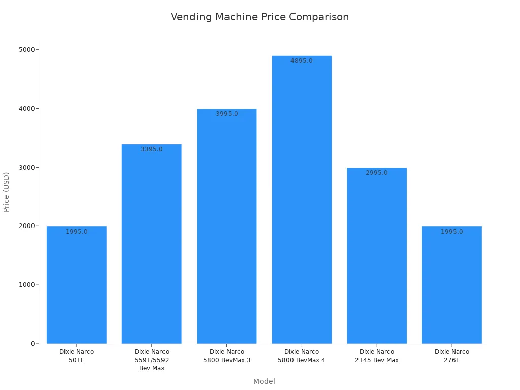Bar chart comparing prices of Dixie Narco vending machine models