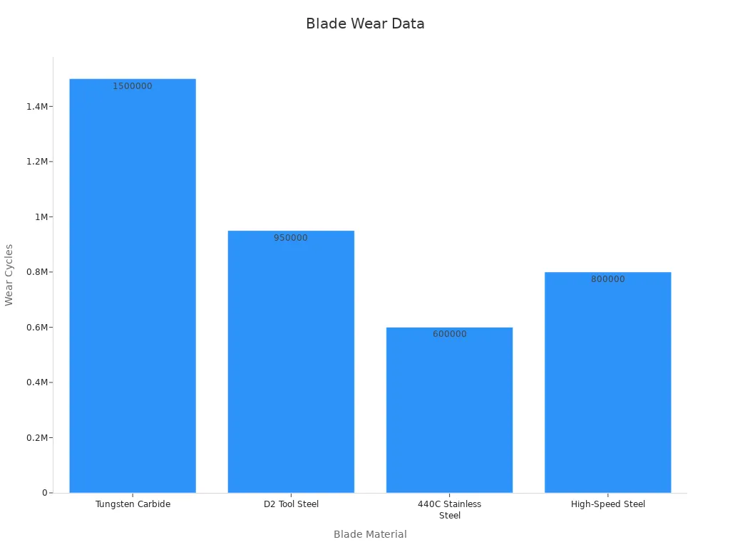Bar chart showing wear resistance cycles for different blade materials